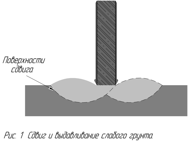 Сдвиг и выдавливание слабого грунта.
