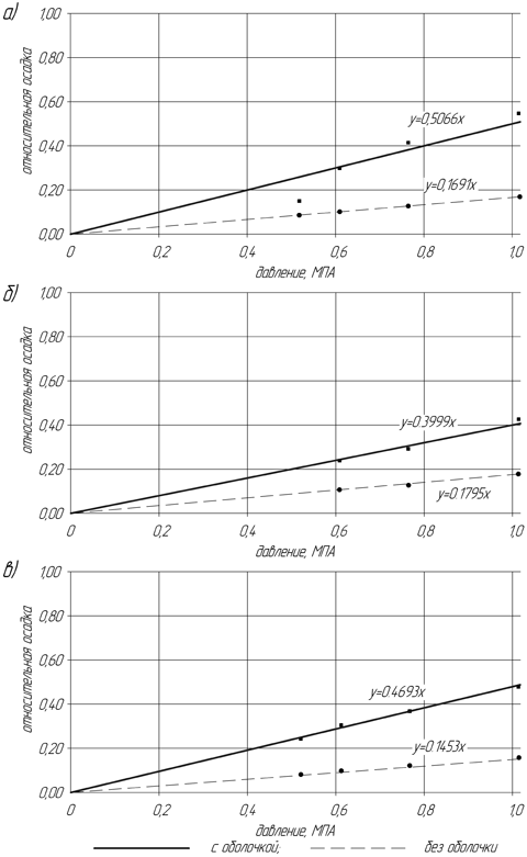 Зависимость осадки от давления.